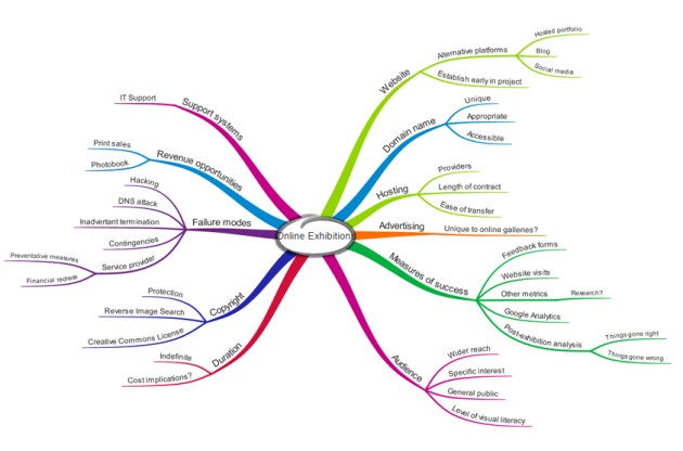 Online Exhibitions Mindmap_04May2018
